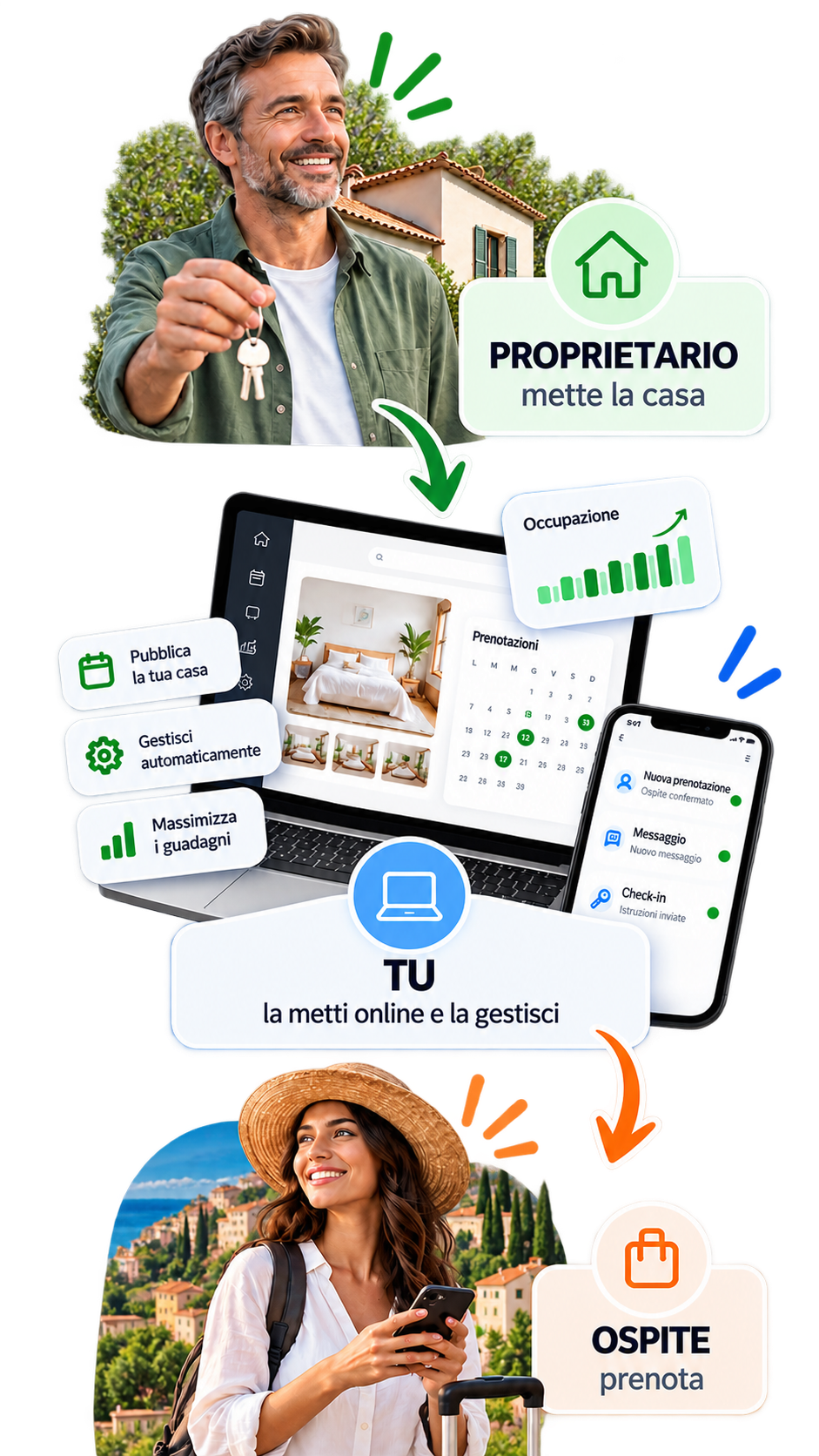 Schema: il proprietario mette la casa, tu la metti online e la gestisci, l'ospite prenota